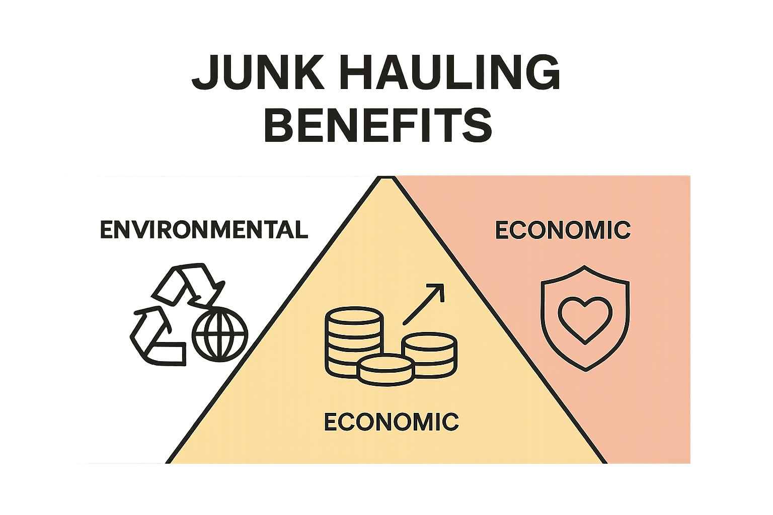 Infographic showing environmental, economic, and health benefits of junk hauling
