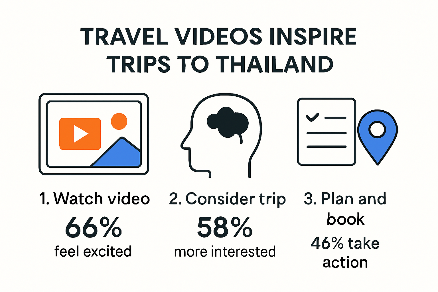 Infographic showing how travel videos inspire trips to Thailand