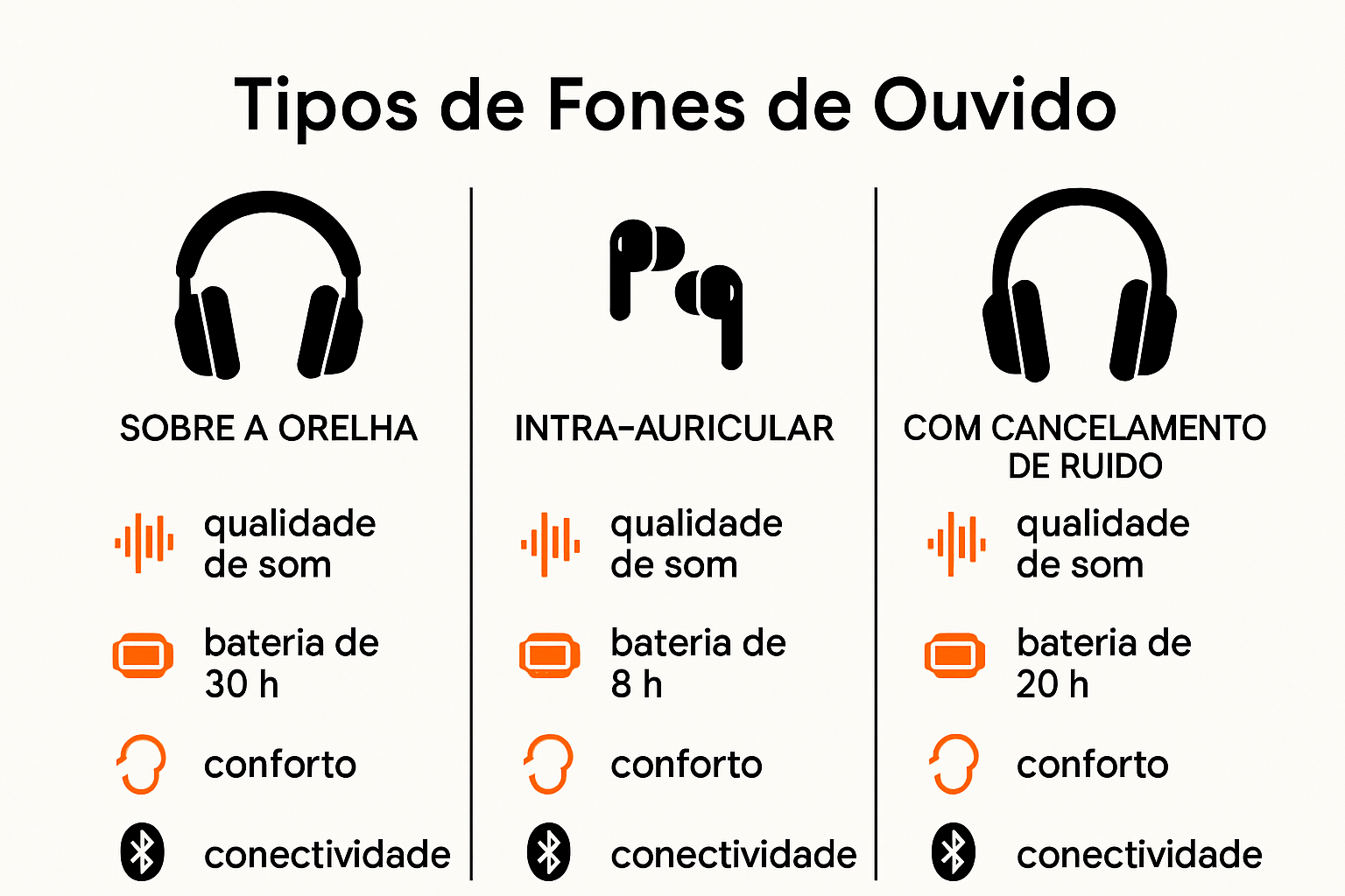 Infográfico comparando especificações técnicas de fones de ouvido