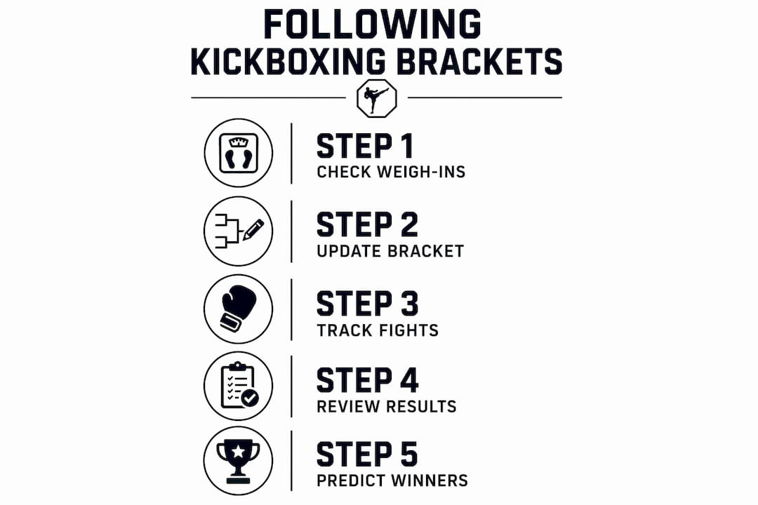 Infographic illustrating the steps to follow kickboxing tournament brackets