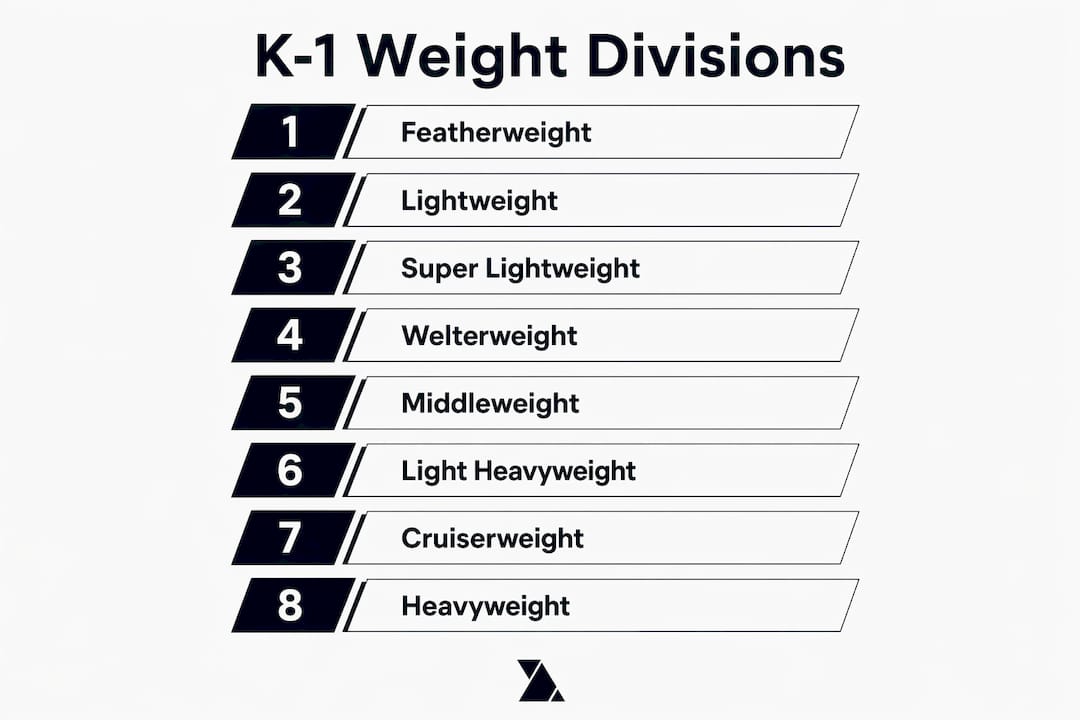 Infographic listing K-1 kickboxing weight divisions