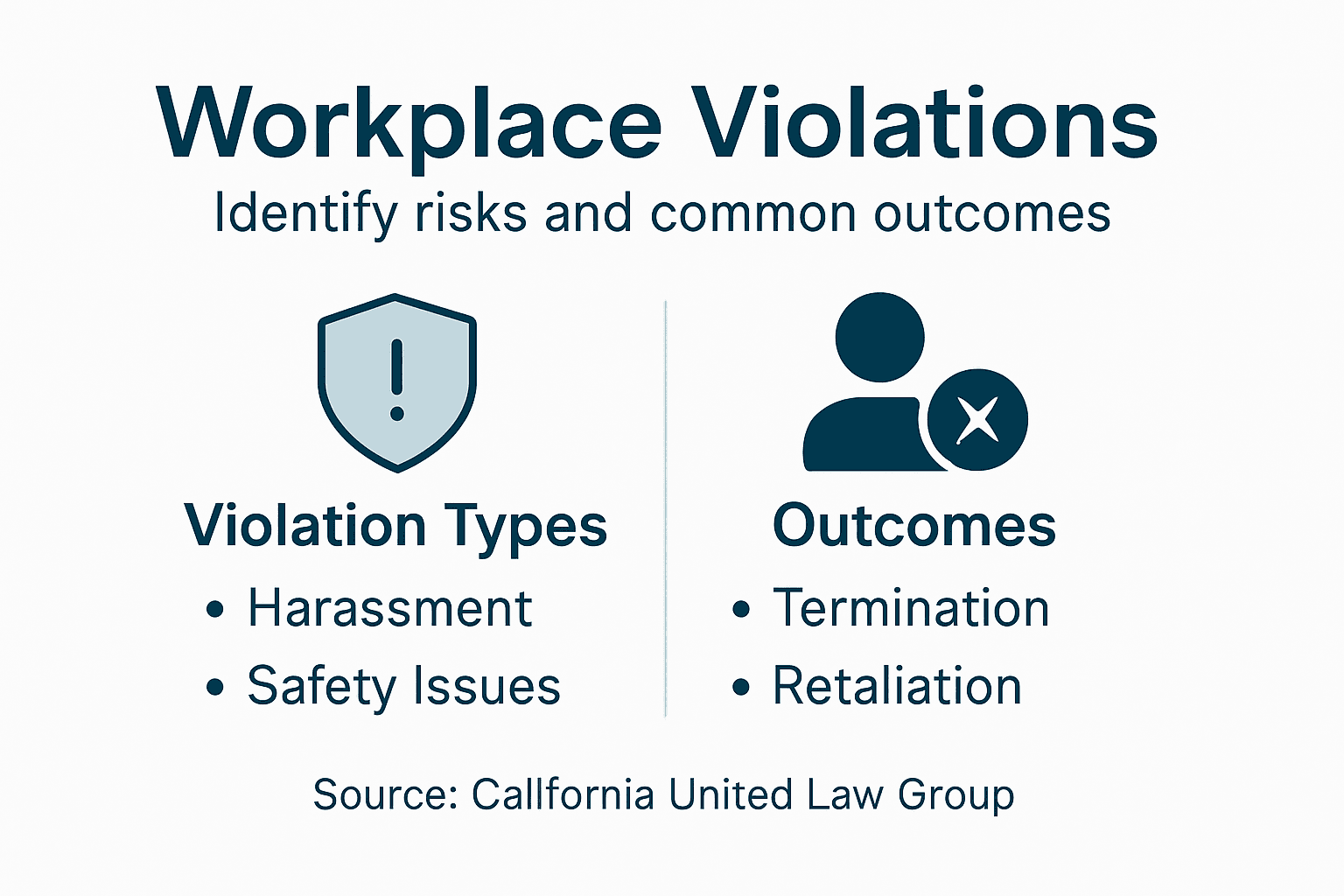 Infographic showing workplace violation types and outcomes
