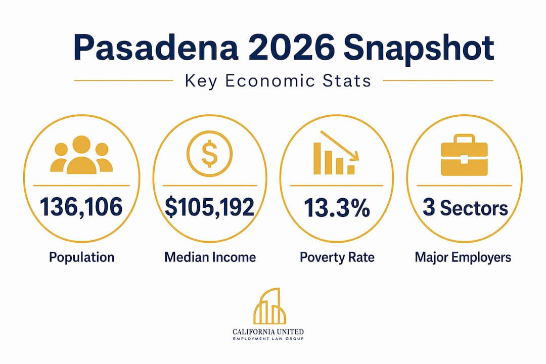 Infographic with Pasadena 2026 economic statistics