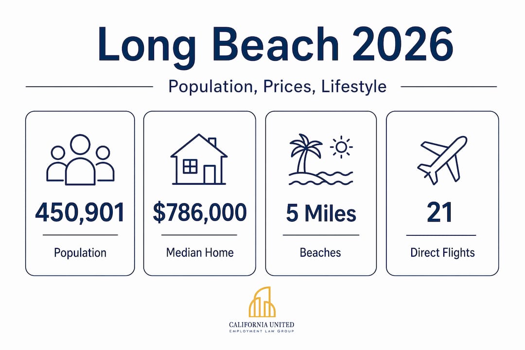 Infographic showing Long Beach 2026 population, housing, beaches, flights