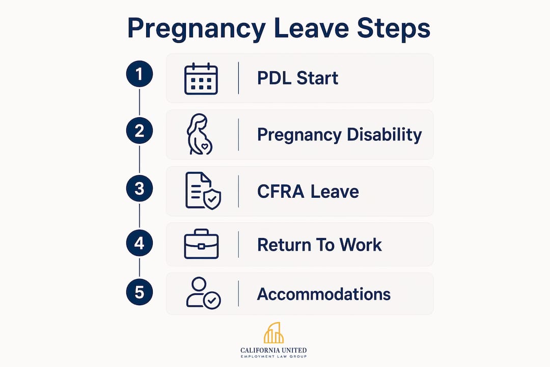 Infographic showing pregnancy leave process steps in California