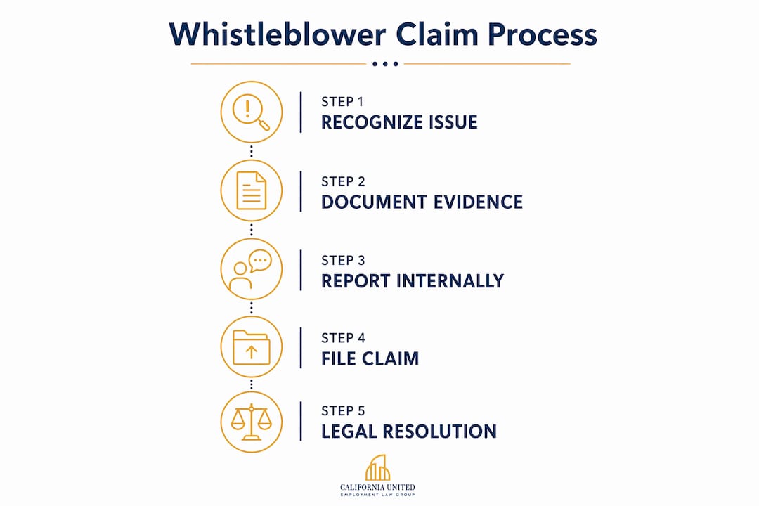 Infographic showing whistleblower claim process steps