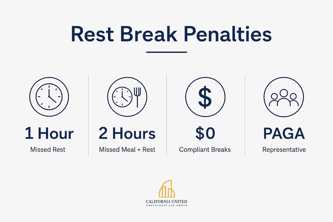 Infographic showing rest break violation penalties