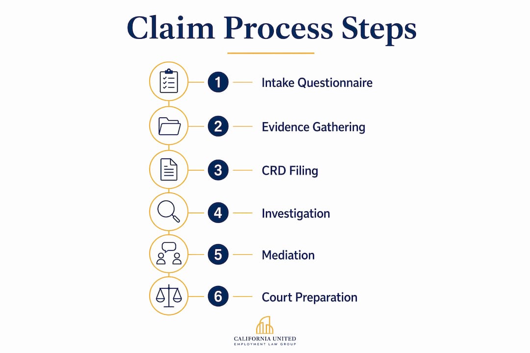 Infographic showing step-by-step wrongful termination claim process