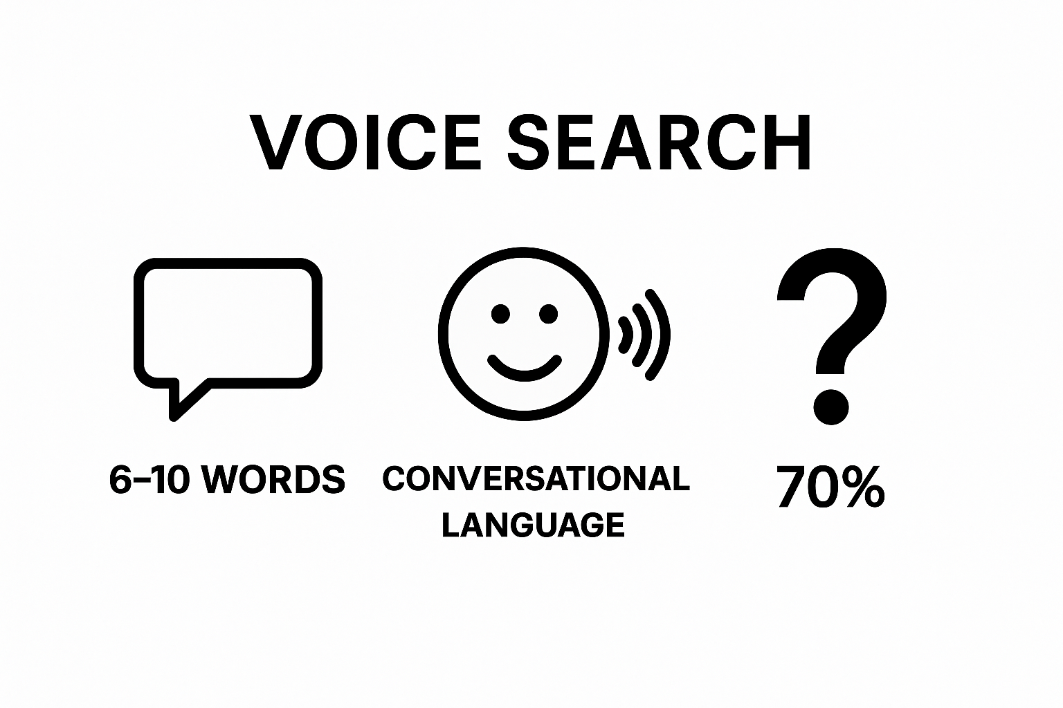 Voice search query patterns infographic: chat bubble, speech waves, question mark.