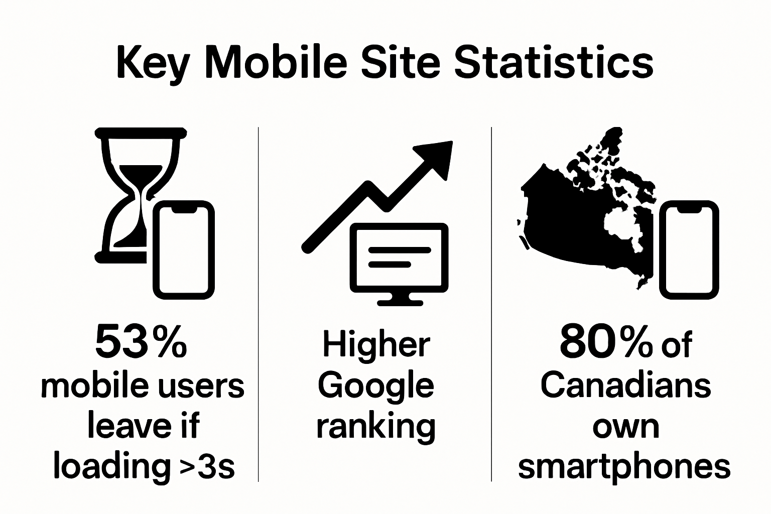 Infographic comparing key mobile friendly website statistics