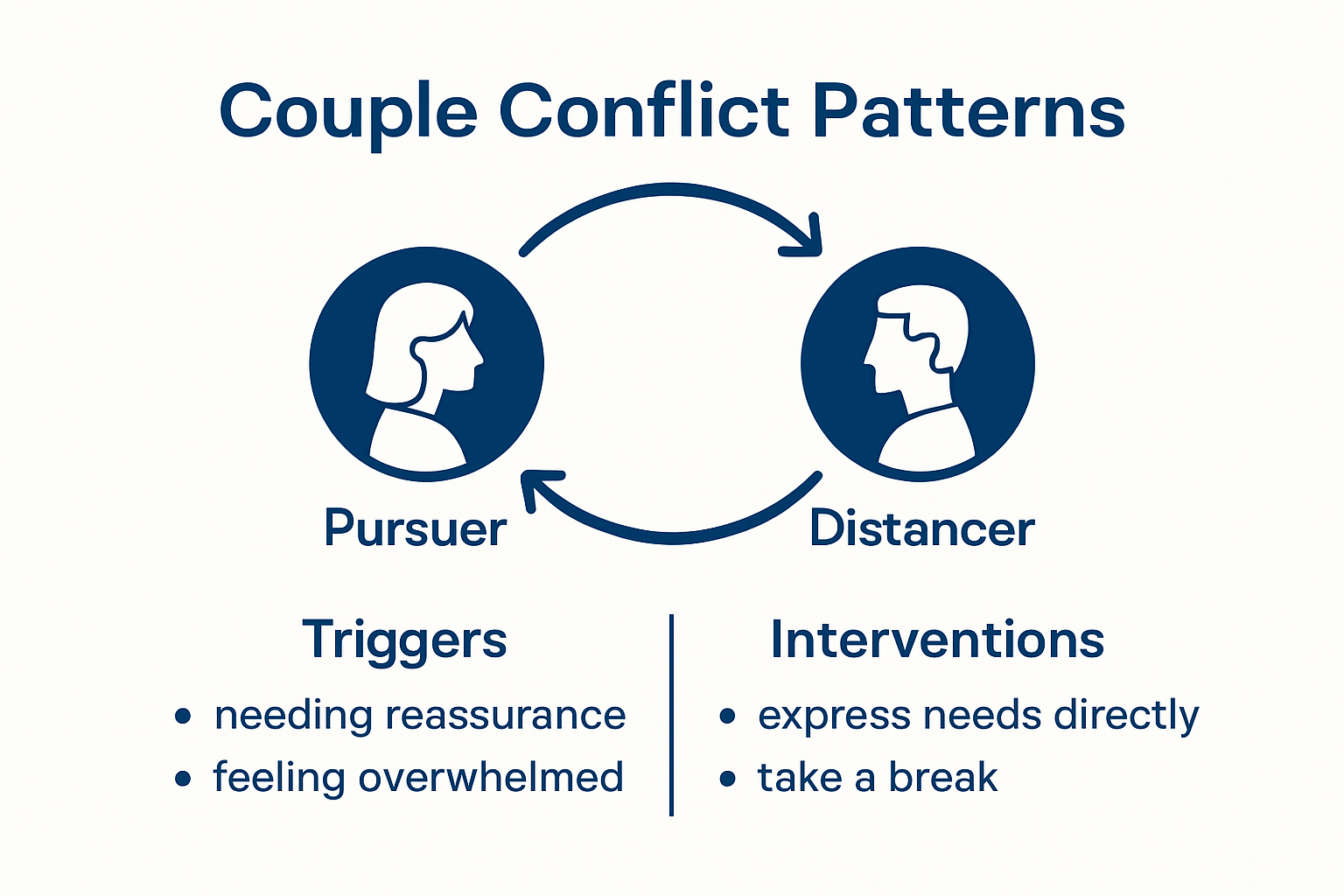 Infographic showing common conflict resolution patterns in couples