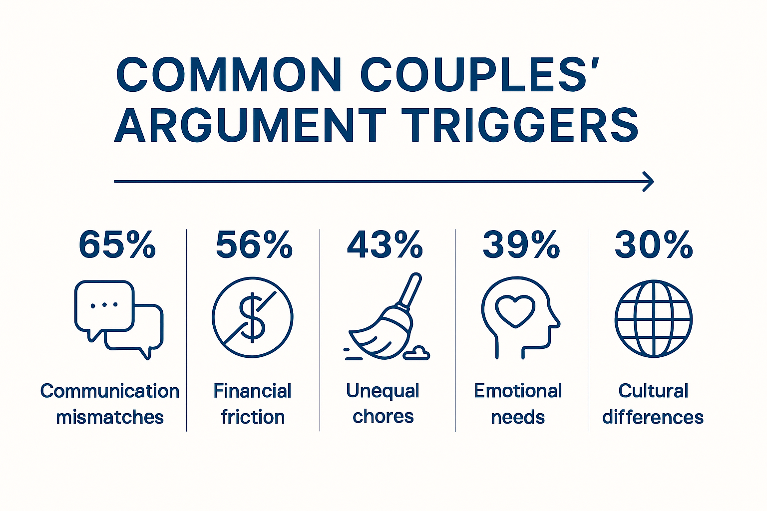 Infographic showing main reasons couples fight