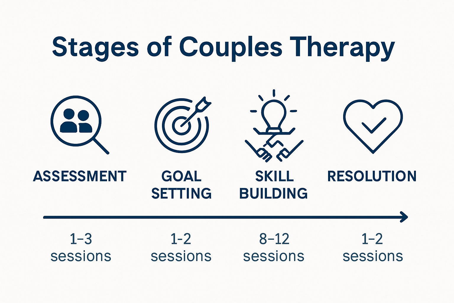 Infographic outlining stages of couples therapy session