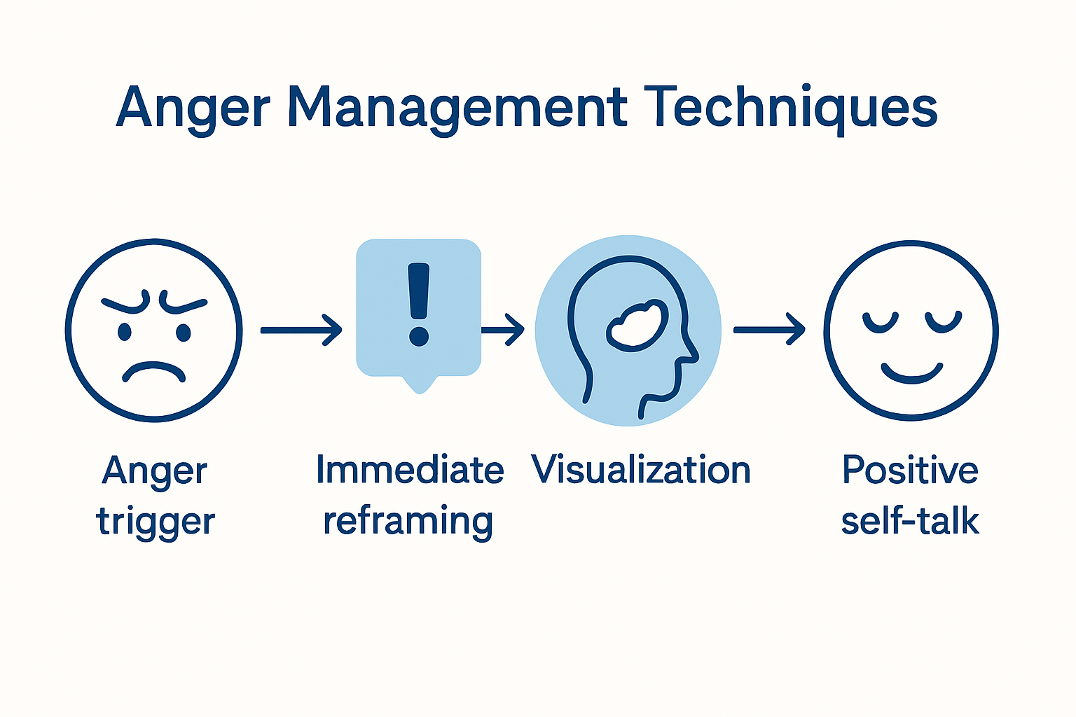 Cognitive interruption strategies for anger, explained visually