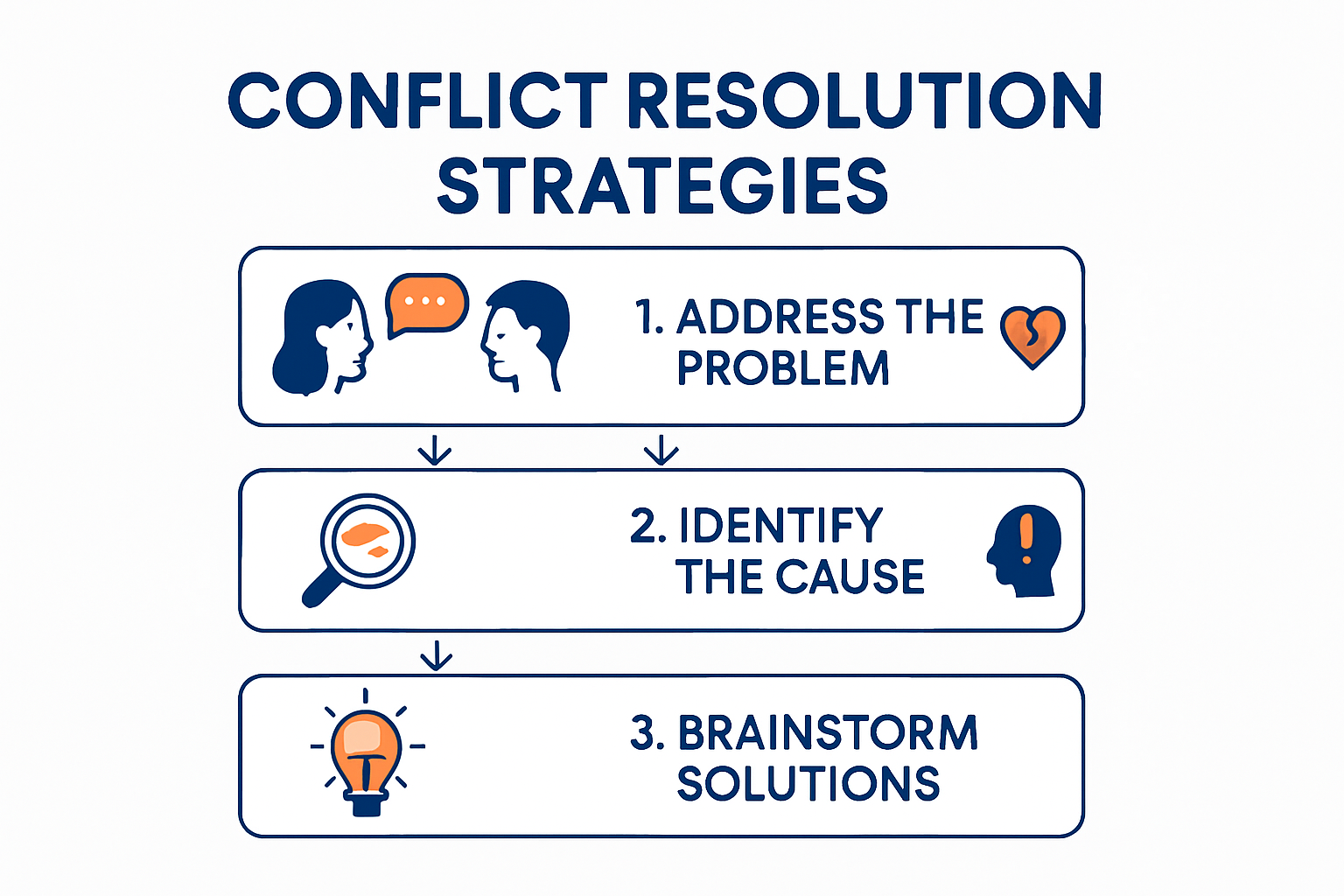 Conflict resolution strategies explained visually