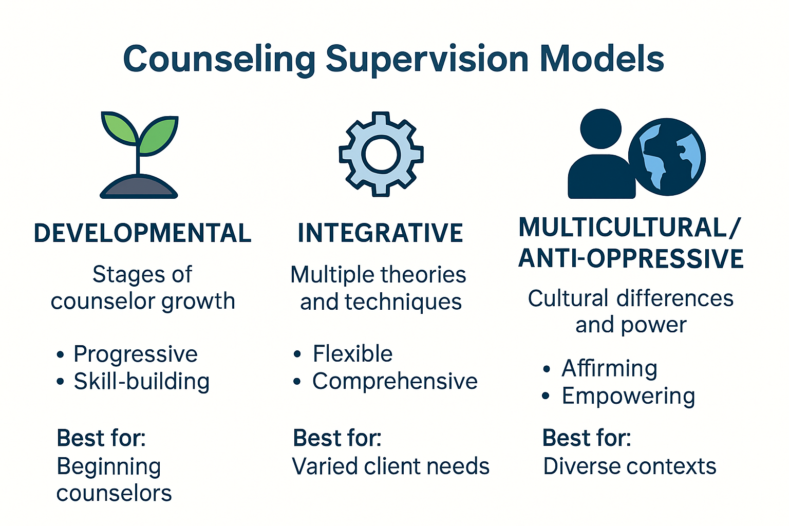 Infographic comparing counseling supervision model types