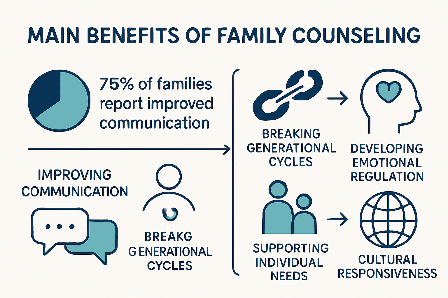 Infographic showing top family counseling benefits and statistics