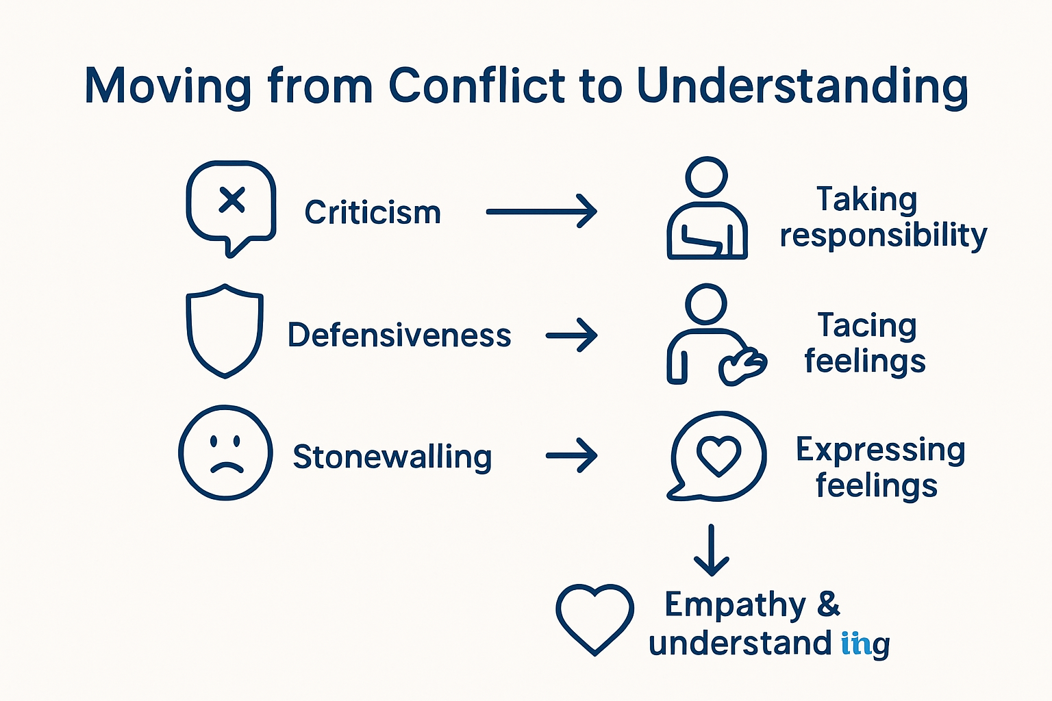 Infographic showing couples therapy communication barriers and solutions