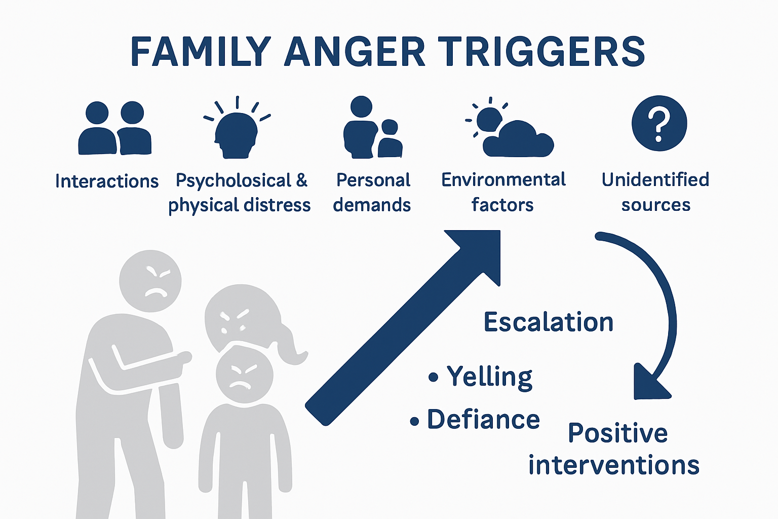 Infographic showing family anger triggers and signs
