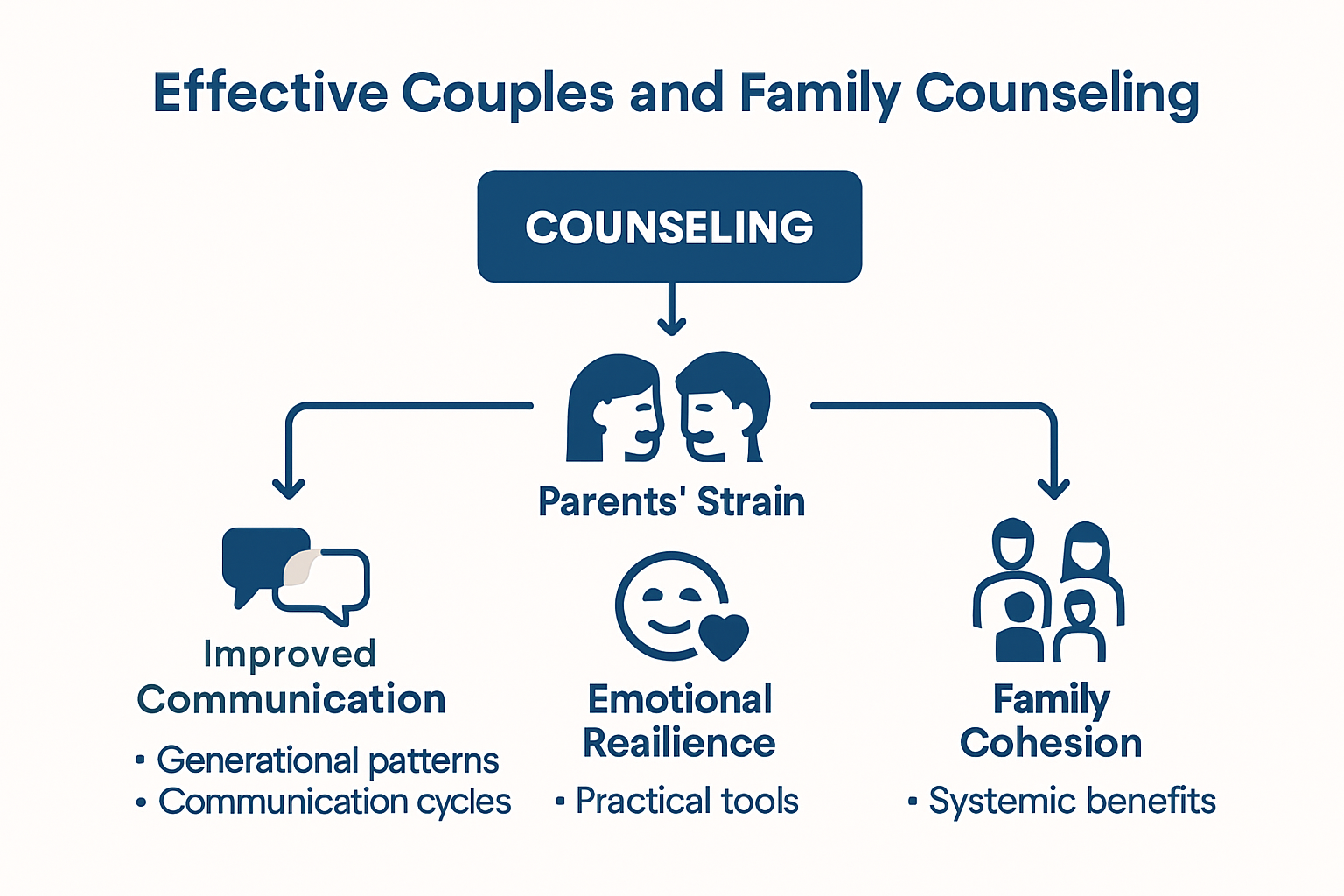 Infographic showing benefits of counseling for families and children