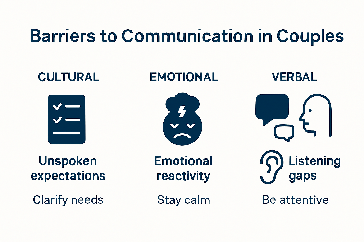 Infographic showing common communication barriers for couples