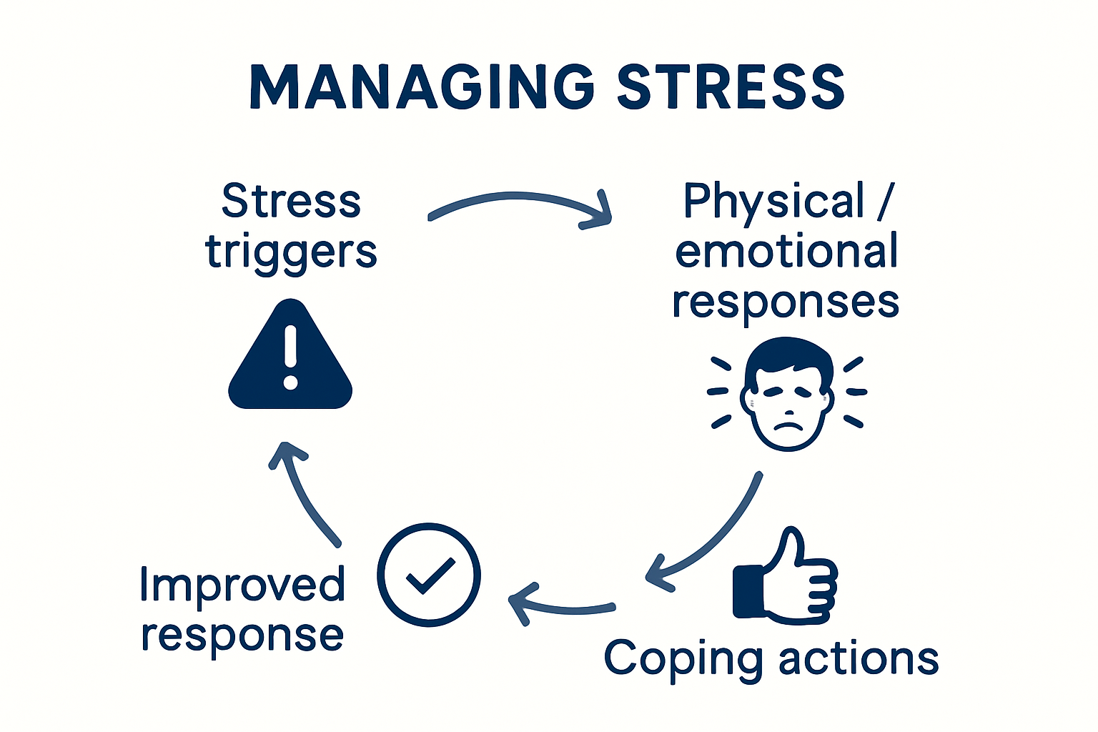 Stress trigger and response cycle for men