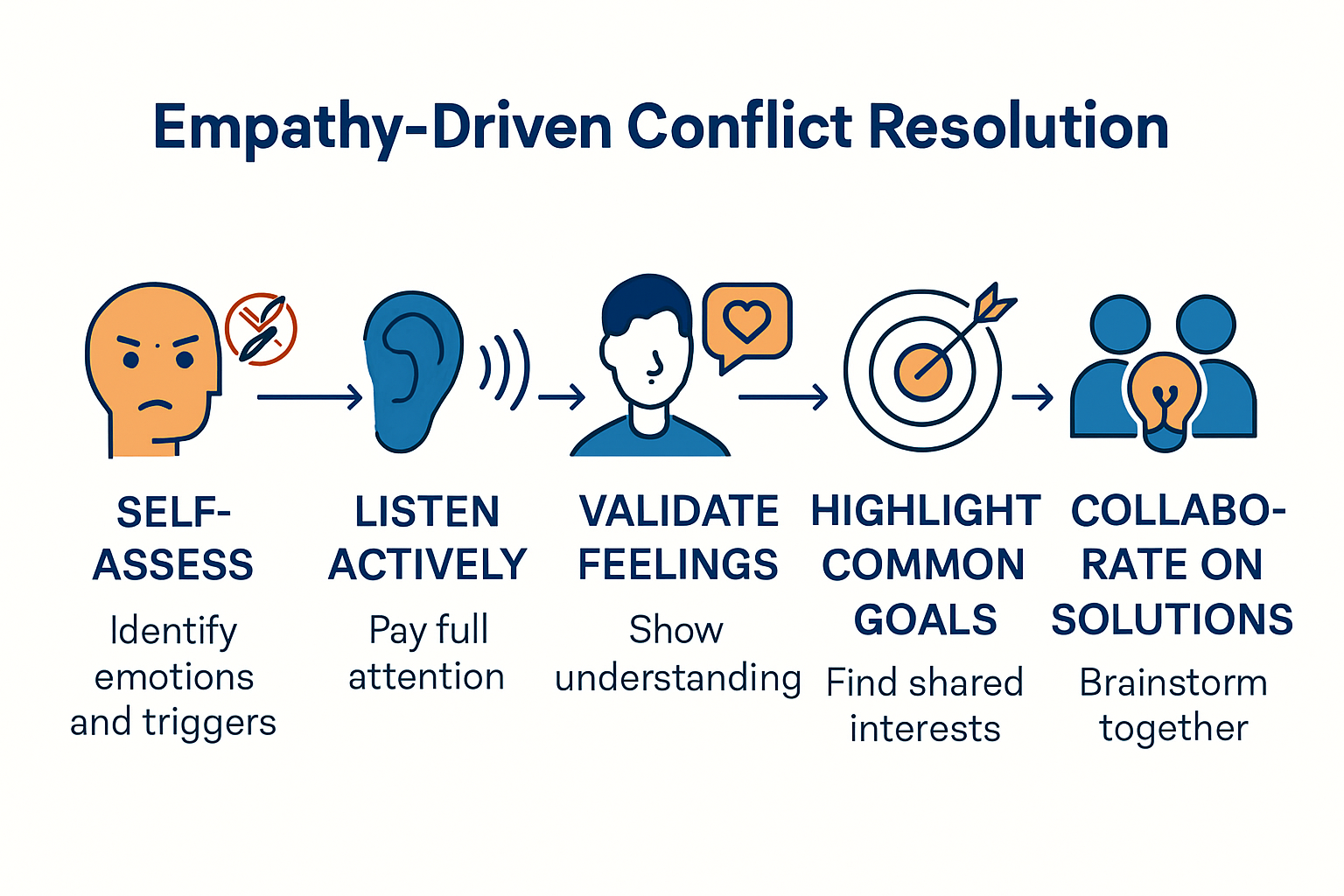 Five-step empathy conflict resolution process visual guide