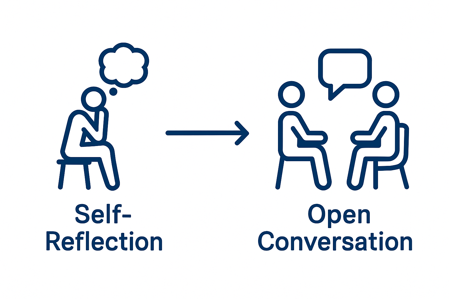 Infographic showing steps of self-reflection and open conversation in apology
