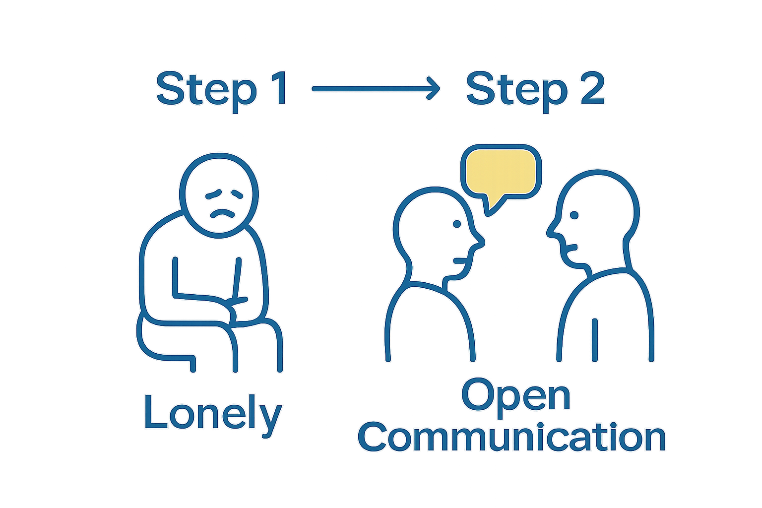 Infographic showing transition from loneliness to open communication in marriage
