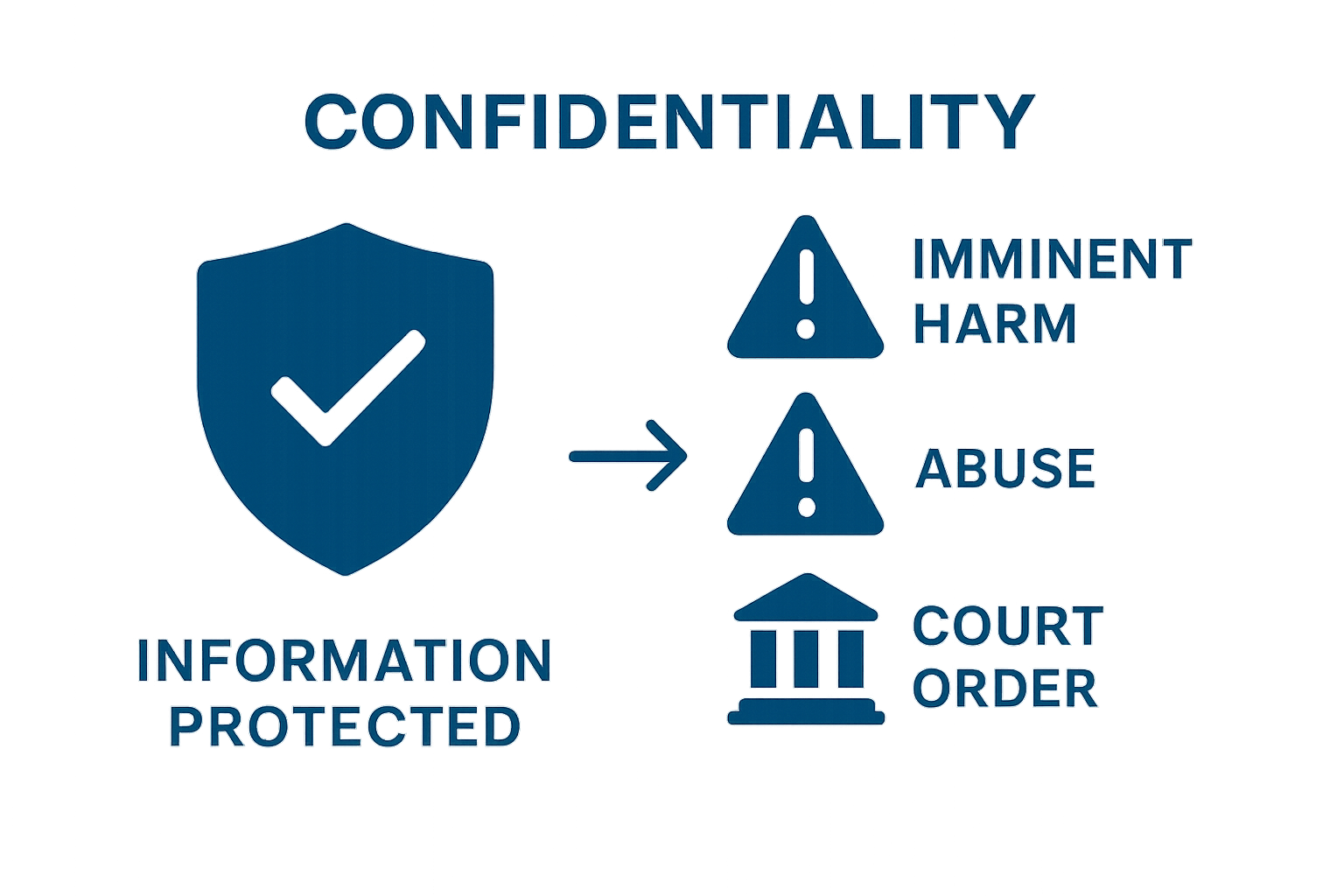 Infographic comparing standard counseling confidentiality with key legal exceptions