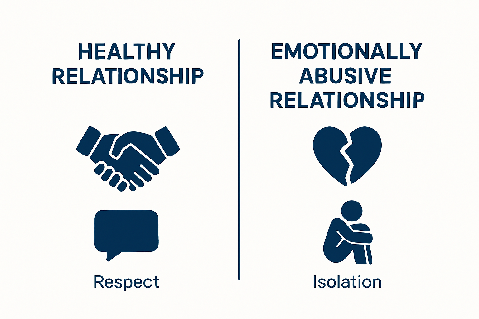 Visual comparison of healthy relationship vs emotional abuse