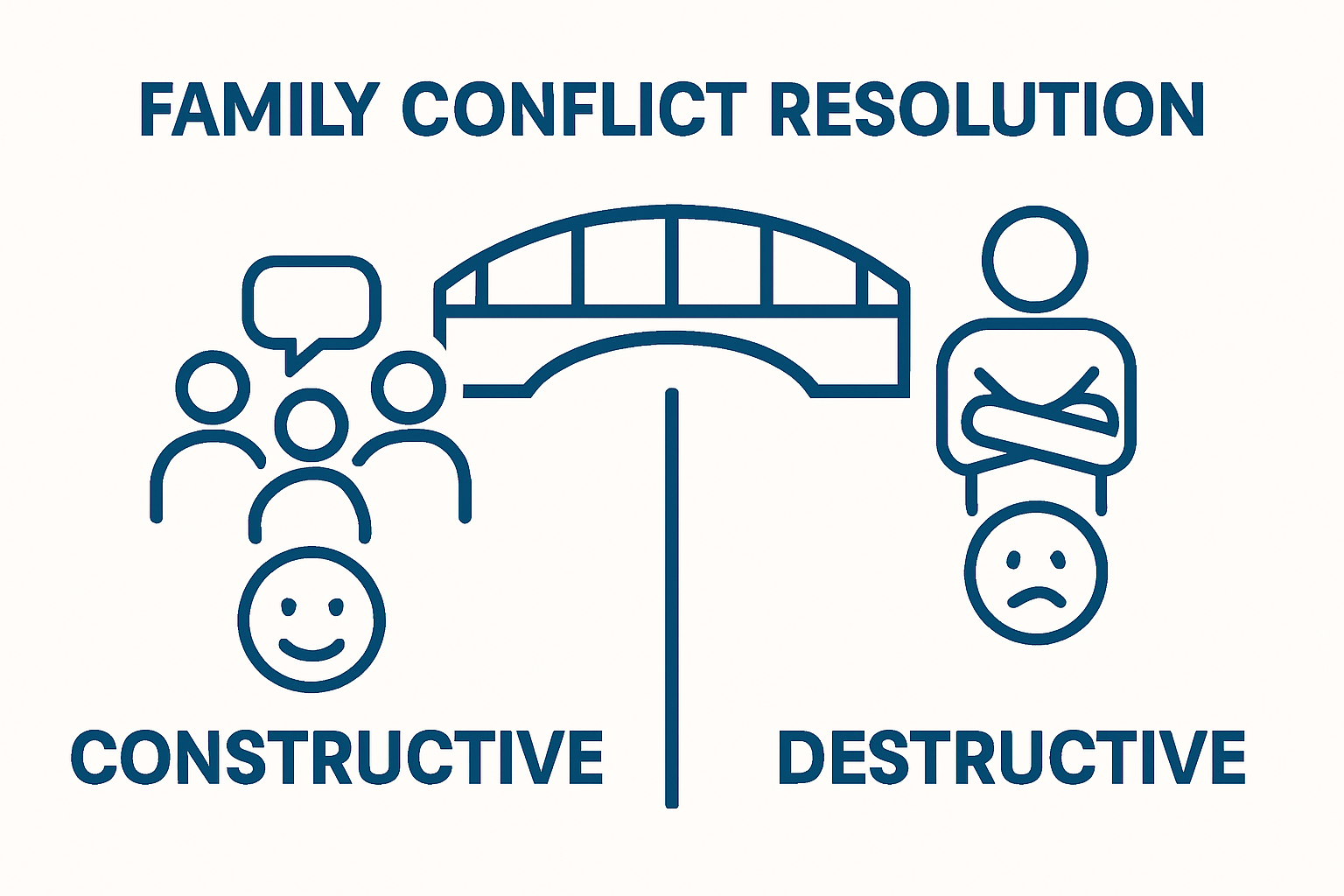 Infographic showing constructive vs. destructive conflict resolution in families