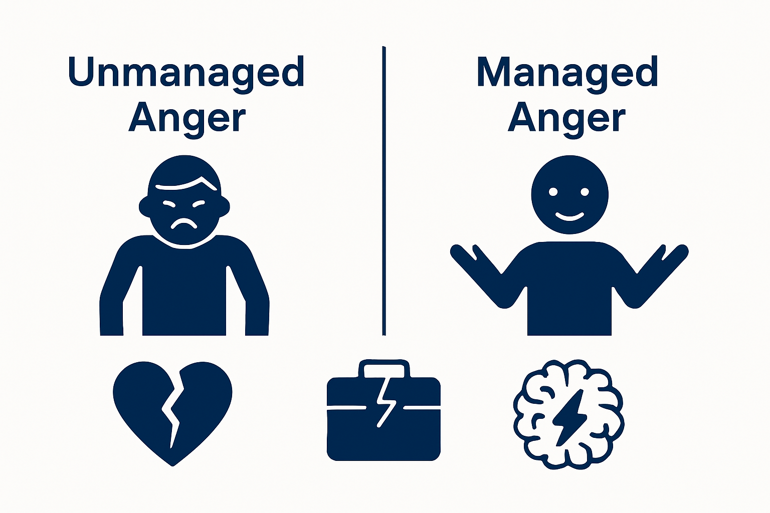 Simple infographic comparing unmanaged vs managed anger and effects