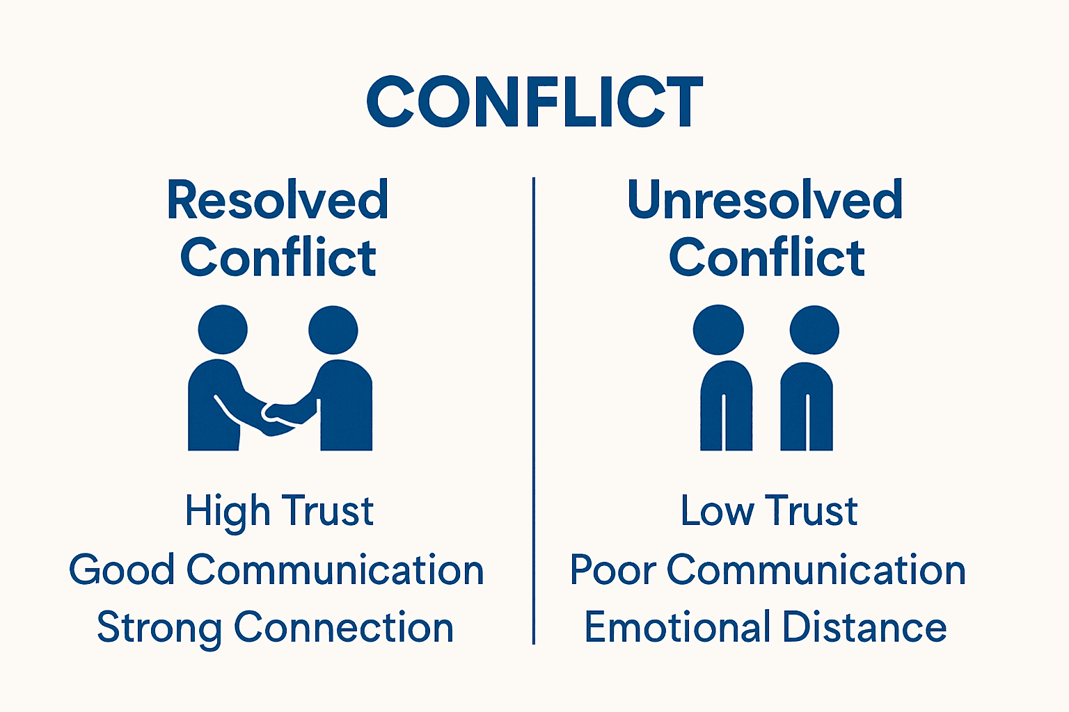 Comparison of resolved vs. unresolved conflict outcomes in relationships