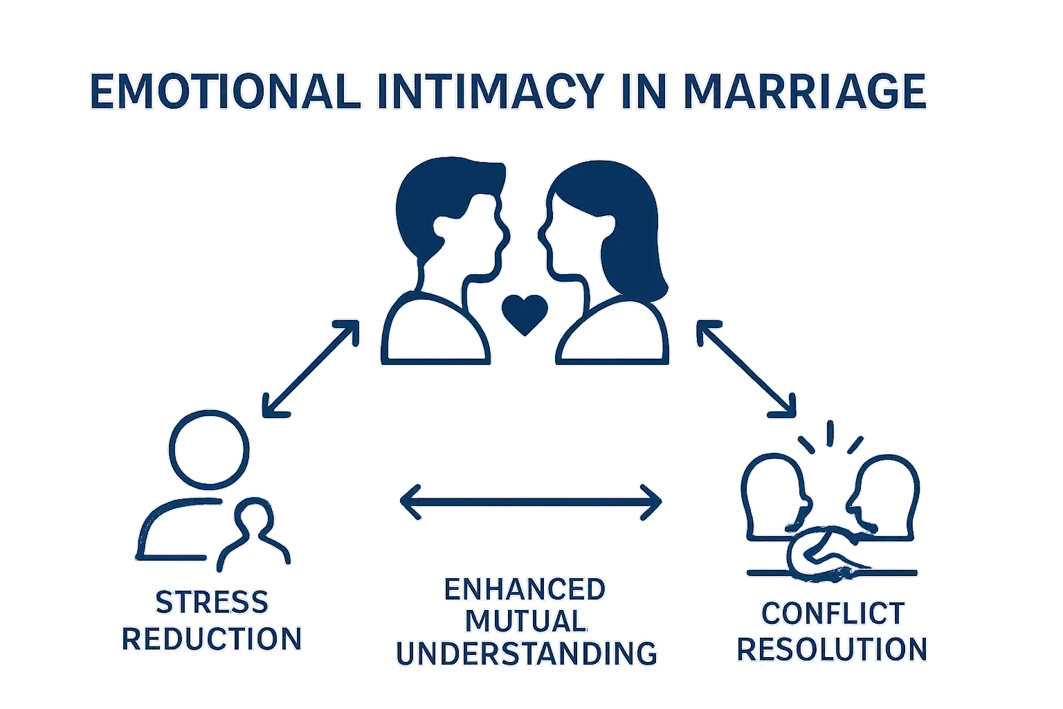 Infographic of emotional intimacy benefits: stress reduction, understanding, conflict resolution