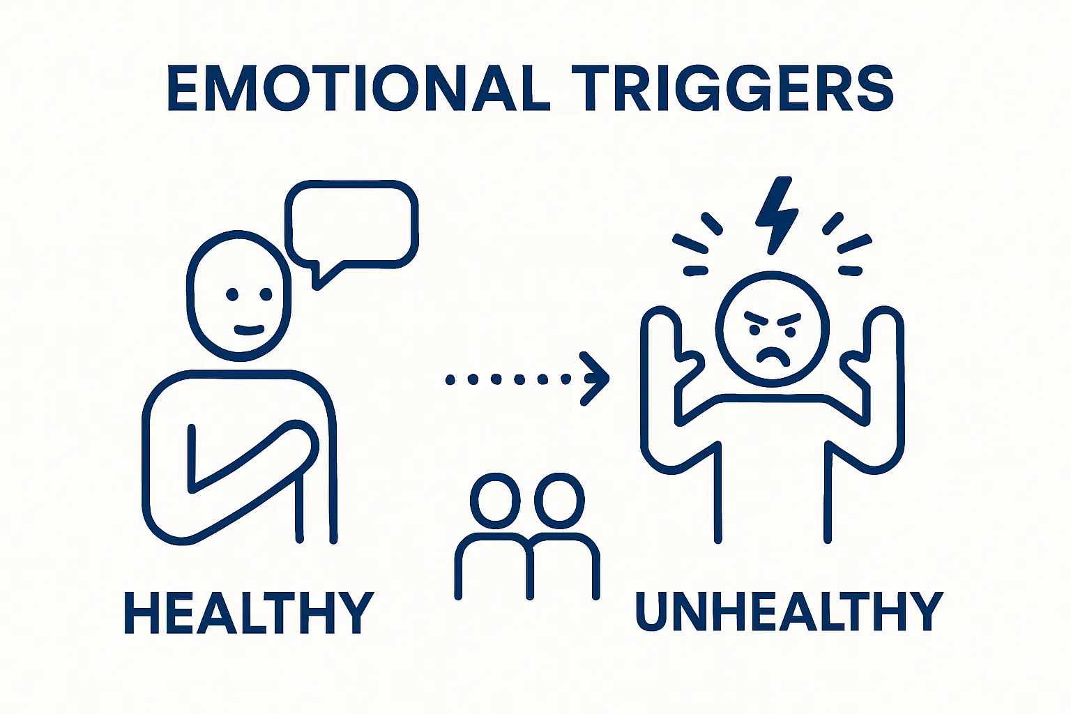 Comparison of healthy and unhealthy responses to emotional triggers