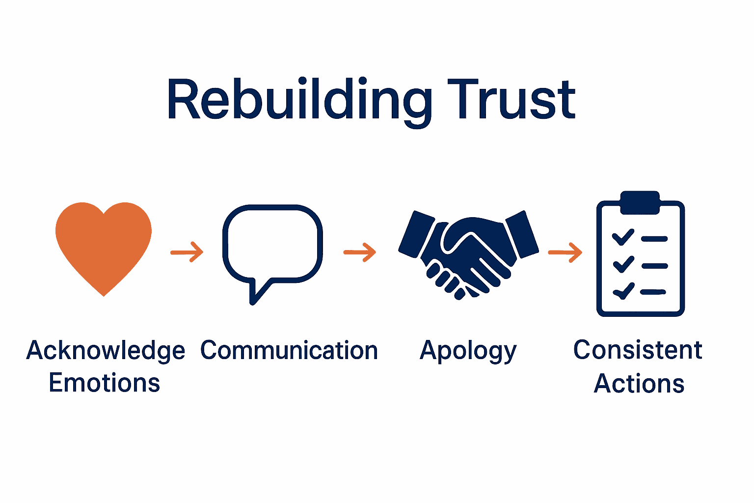 Five-step infographic for rebuilding trust.