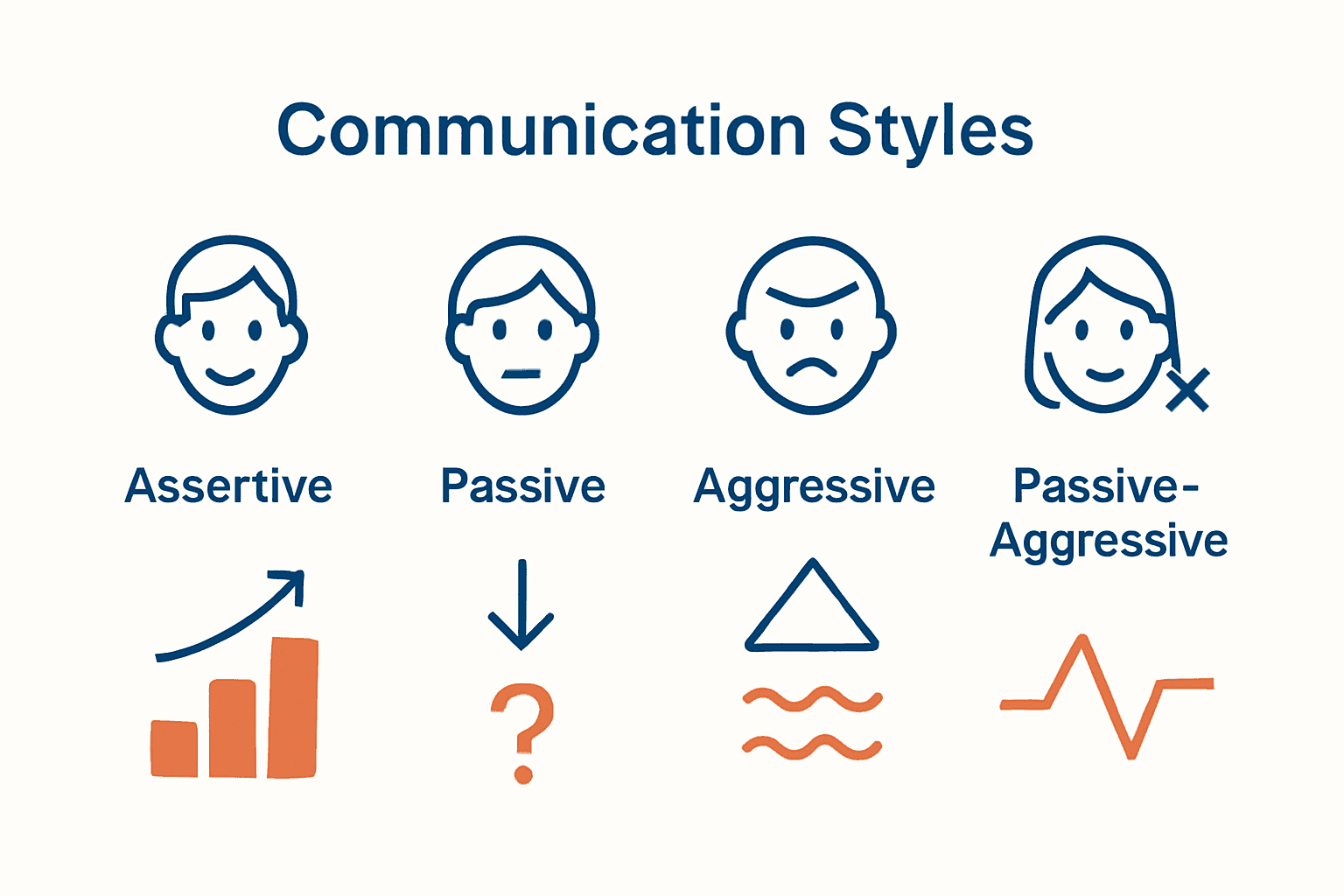 Infographic showing comparison of four communication styles in relationships.