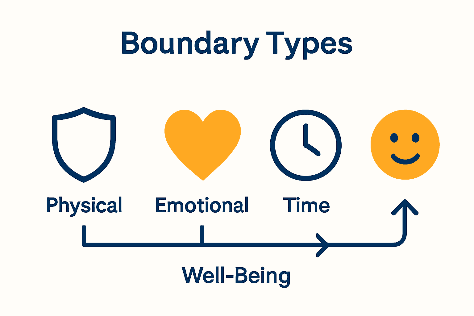 Infographic comparing three key boundary types in relationships