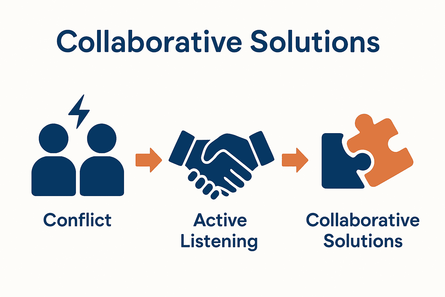 Three-step infographic showing conflict, empathy, and solution stages