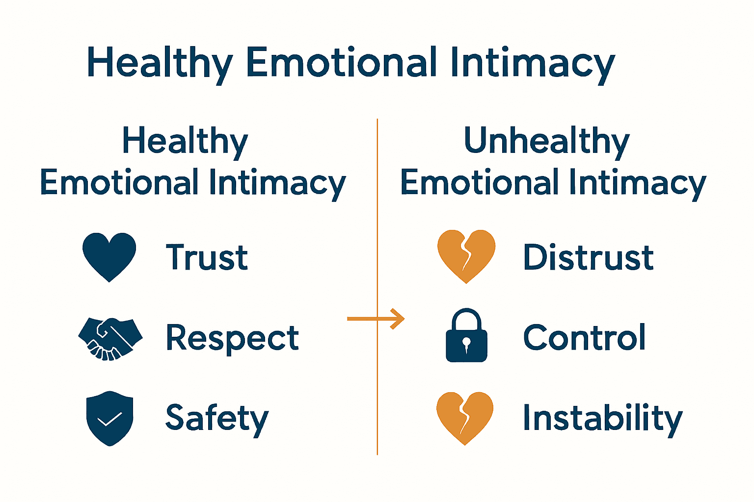 Infographic comparing healthy and unhealthy emotional intimacy