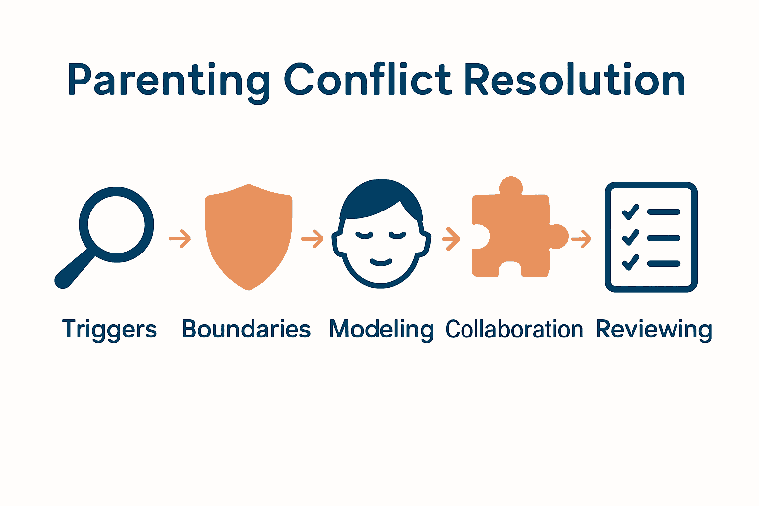 Infographic of 5 parenting conflict resolution steps with icons