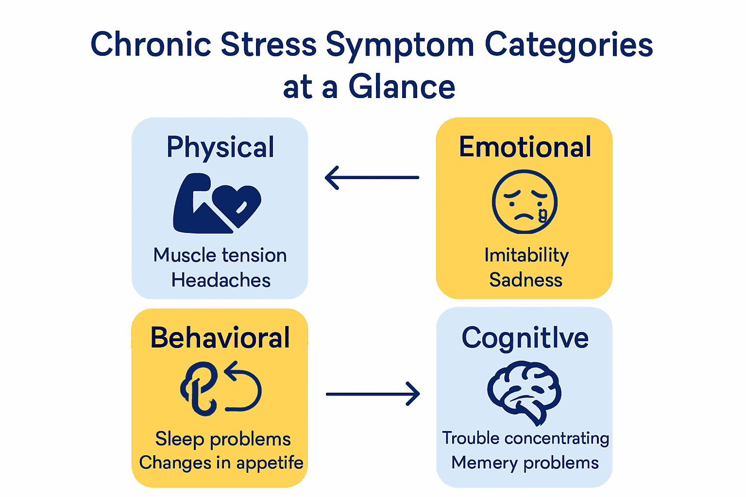 Infographic comparing four categories of chronic stress symptoms