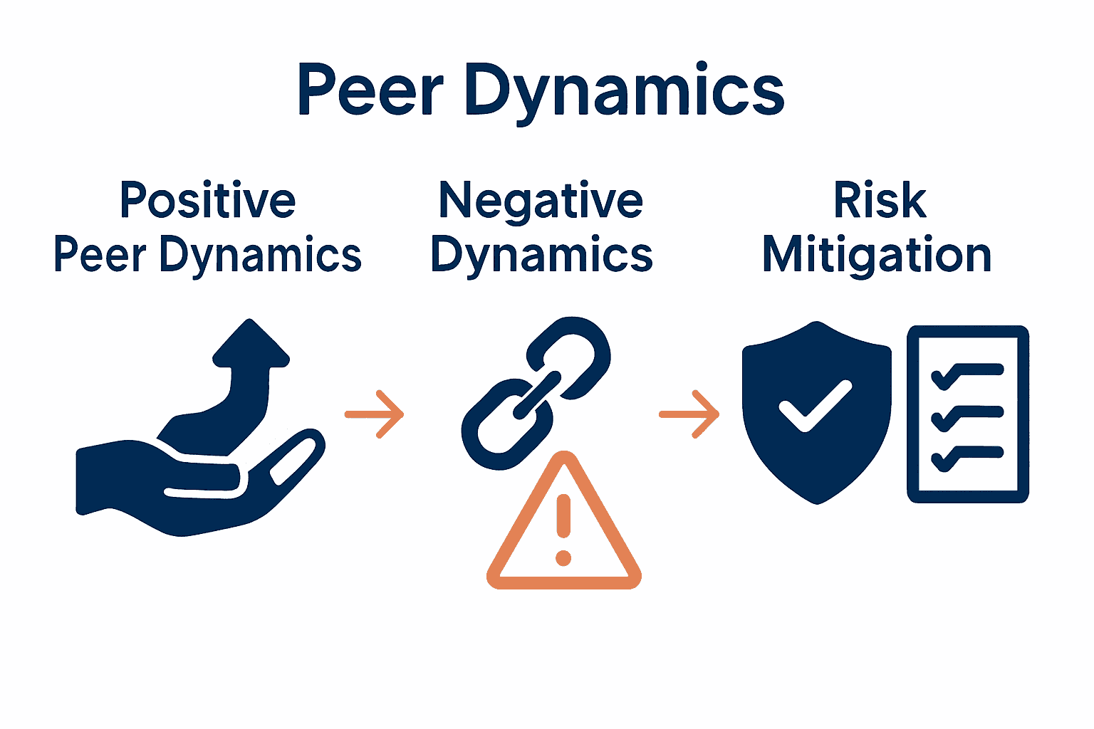 Infographic comparing positive and negative peer dynamics in adolescence