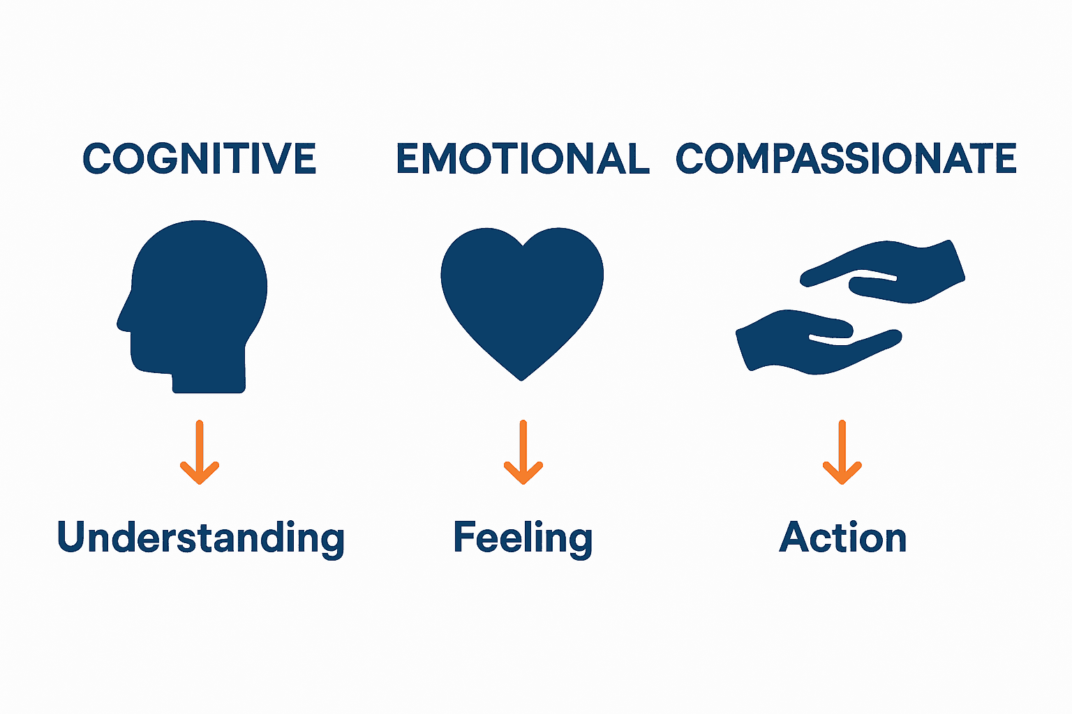 Infographic showing types of empathy: cognitive, emotional, compassionate.
