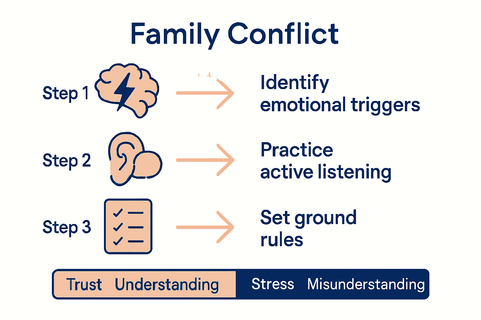 Three-step infographic on resolving family conflict