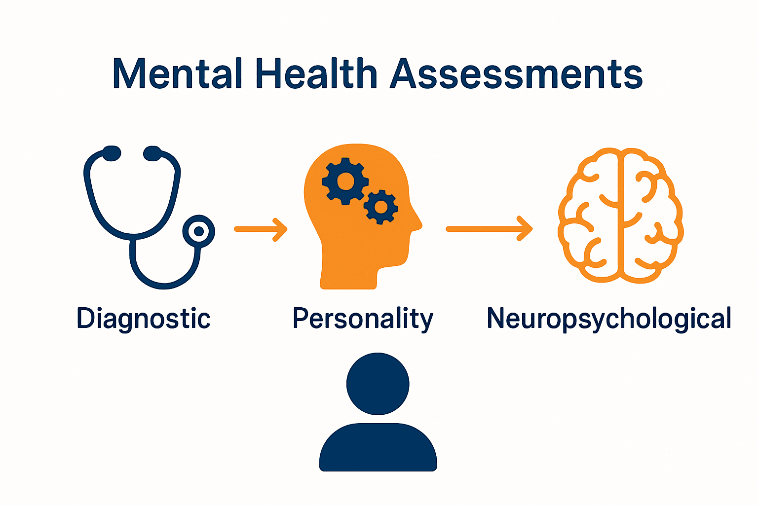 Infographic comparing three clinical assessment types with icons.