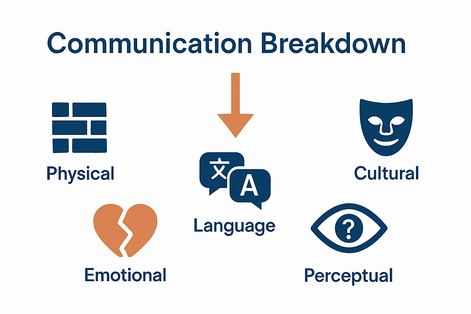 Infographic showing five types of communication barriers with icons