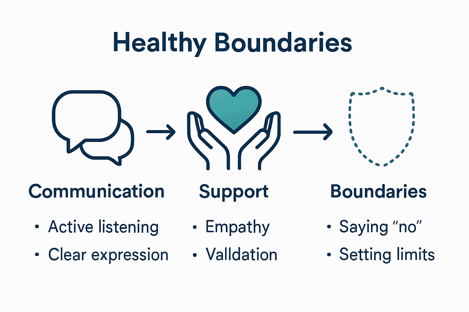 Infographic comparing elements of healthy family systems
