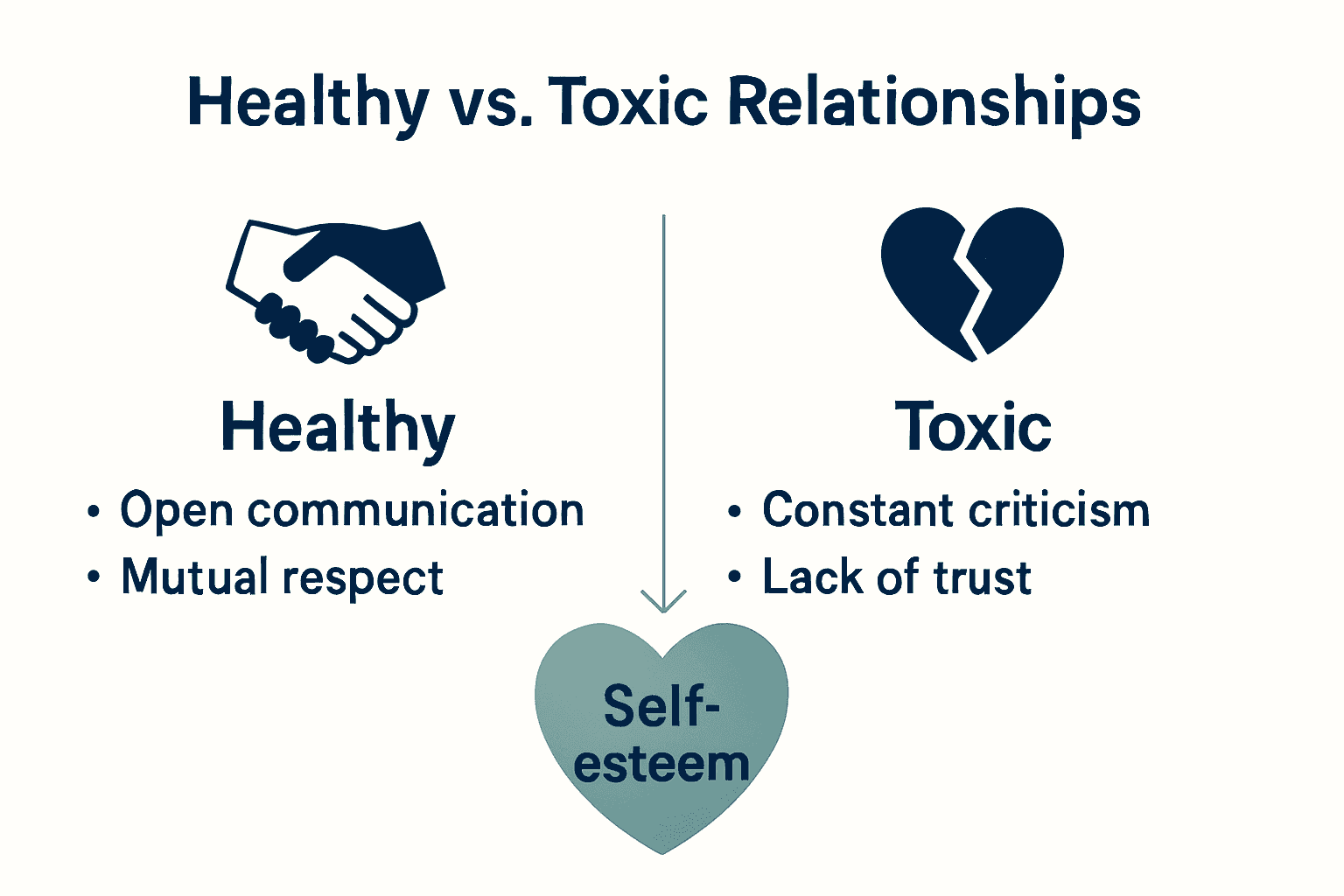 Healthy vs. Toxic relationships compared visually with icons